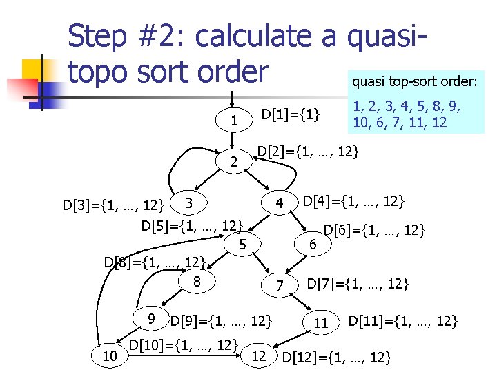 Step #2: calculate a quasitopo sort order quasi top-sort order: 1 2 D[2]={1, …,