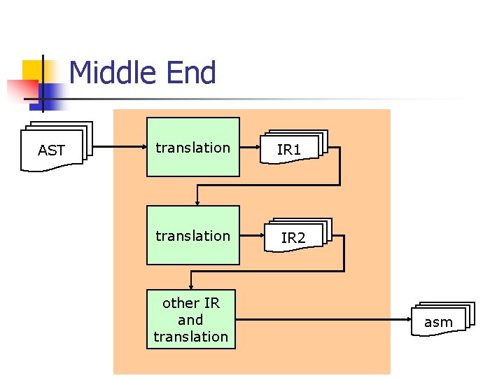 Middle End AST translation IR 1 translation IR 2 other IR and translation asm