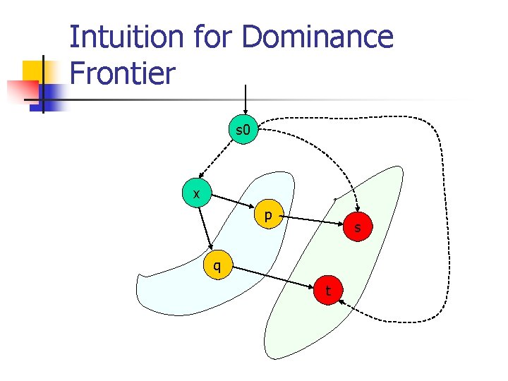 Intuition for Dominance Frontier s 0 x p s q t 