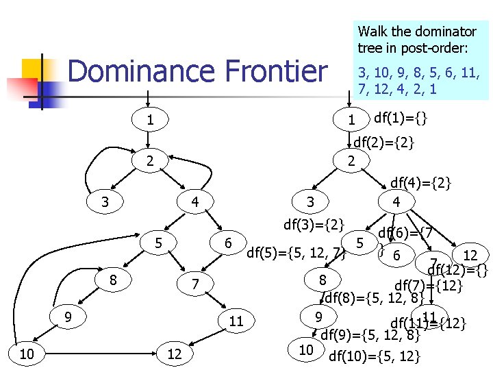 Walk the dominator tree in post-order: Dominance Frontier df(1)={} 1 1 2 df(2)={2} 2