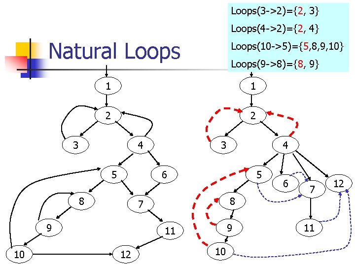 Loops(3 ->2)={2, 3} Loops(4 ->2)={2, 4} Natural Loops(9 ->8)={8, 9} 1 1 2 2