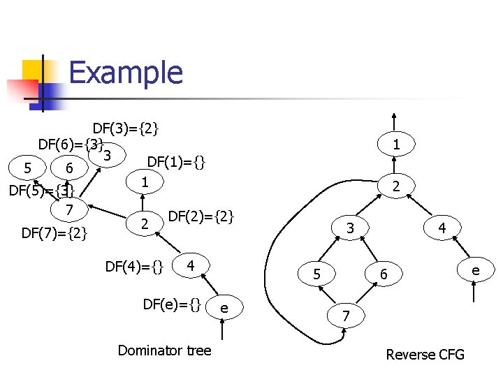 Example DF(3)={2} DF(6)={3} 3 DF(1)={} 5 6 1 DF(5)={3} 7 DF(2)={2} 2 DF(7)={2} DF(4)={}