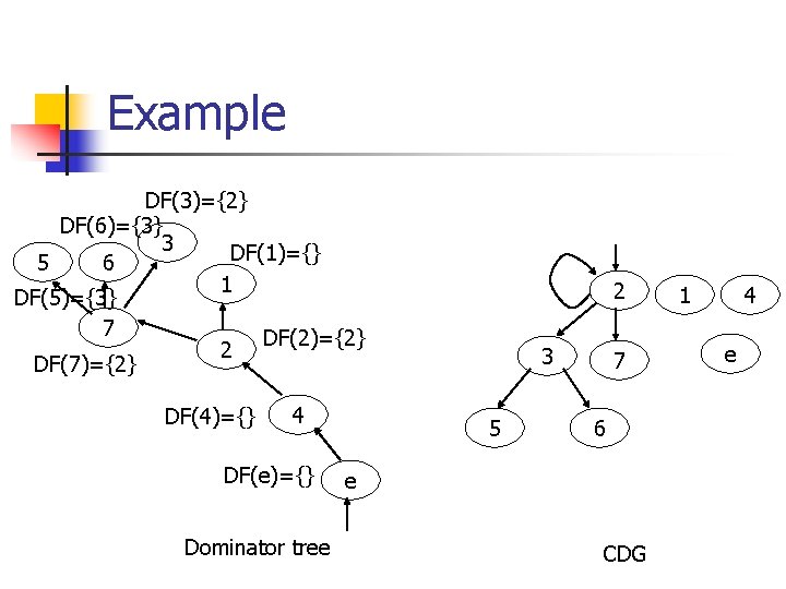 Example DF(3)={2} DF(6)={3} 3 DF(1)={} 5 6 1 DF(5)={3} 7 DF(2)={2} 2 DF(7)={2} DF(4)={}