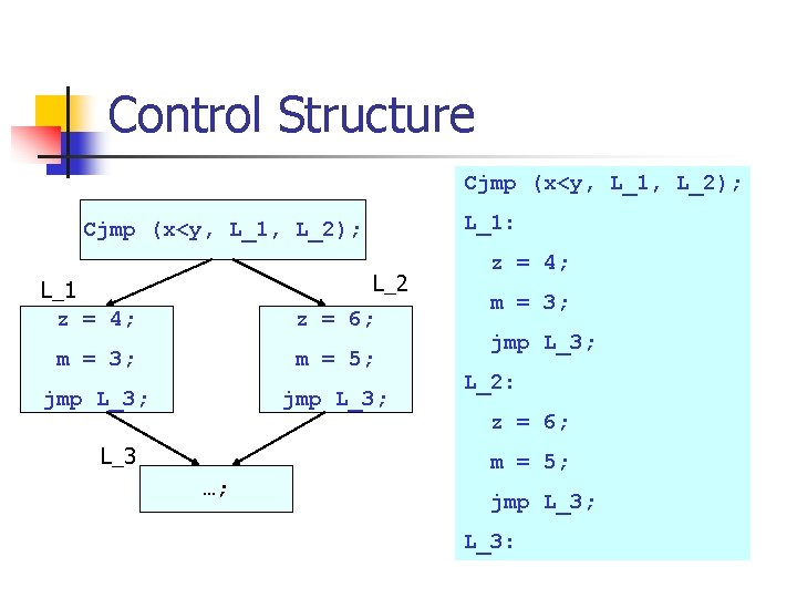 Control Structure Cjmp (x<y, L_1, L_2); L_1: Cjmp (x<y, L_1, L_2); L_2 L_1 z