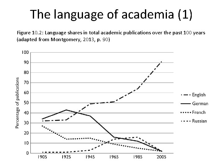 The language of academia (1) Figure 10. 2: Language shares in total academic publications