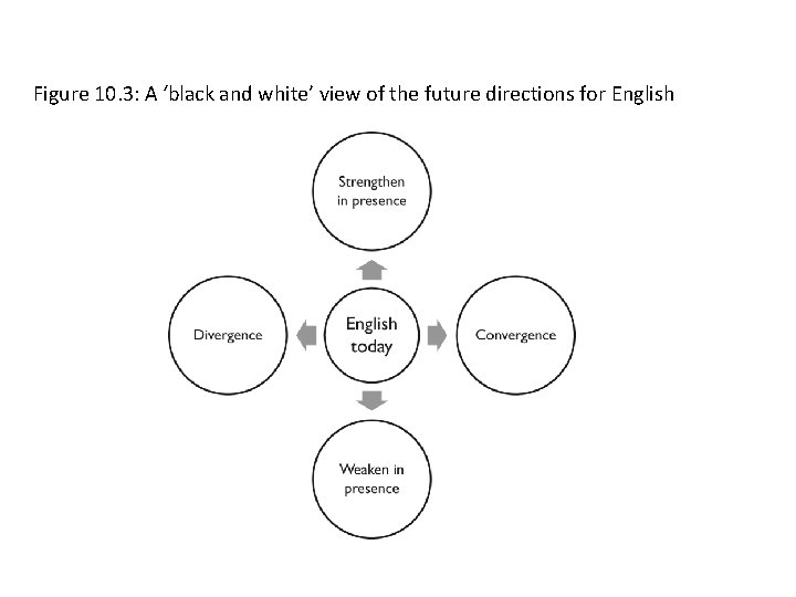 Figure 10. 3: A ‘black and white’ view of the future directions for English