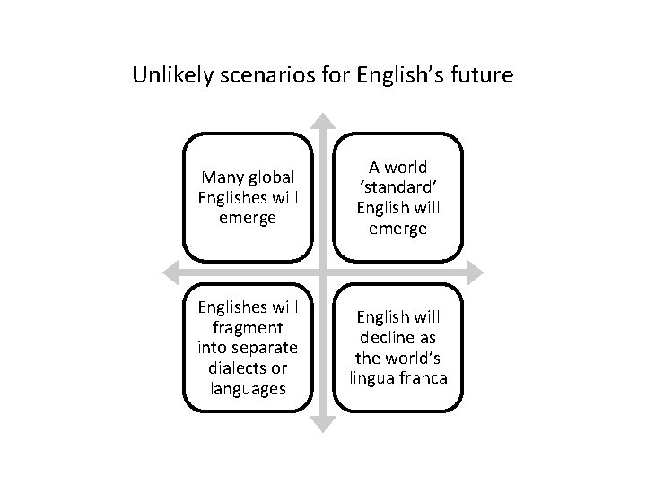 Unlikely scenarios for English’s future Many global Englishes will emerge A world ‘standard’ English