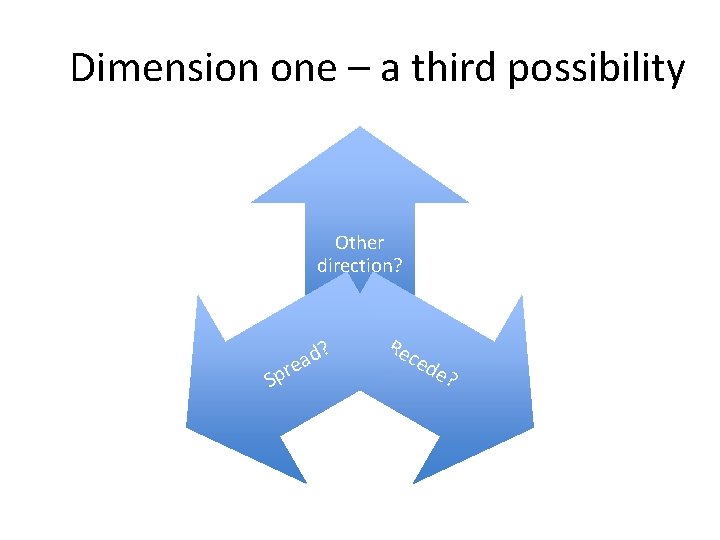 Dimension one – a third possibility Other direction? Spr ? d a e Re