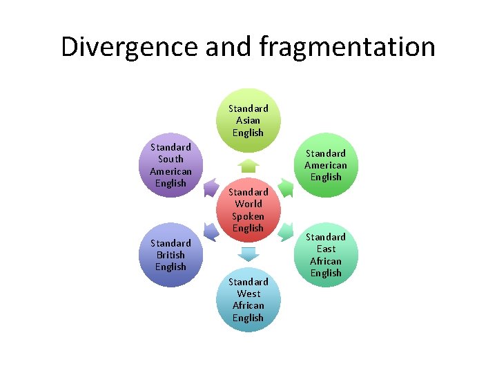 Divergence and fragmentation Standard Asian English Standard South American English Standard World Spoken English