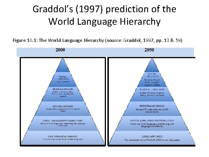 Graddol’s (1997) prediction of the World Language Hierarchy Figure 10. 1: The World Language