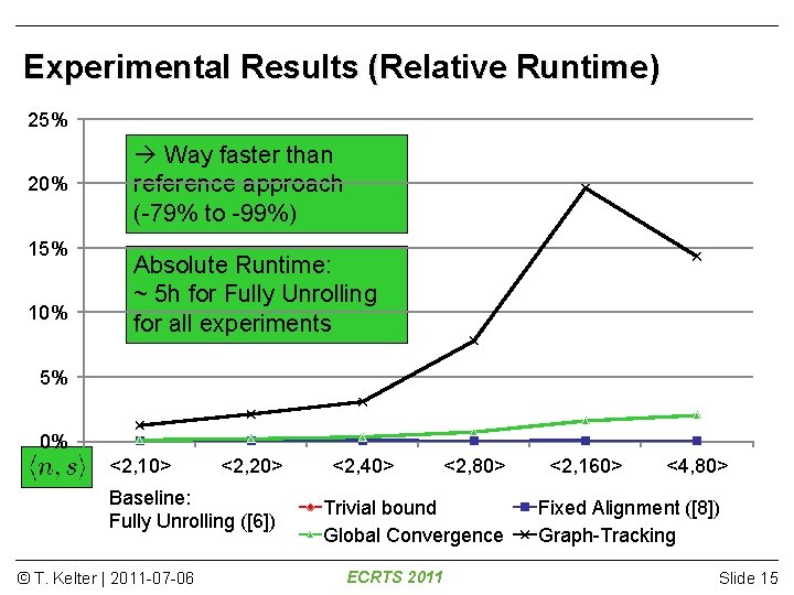 Experimental Results (Relative Runtime) 25% 20% 15% 10% Way faster than reference approach (-79%