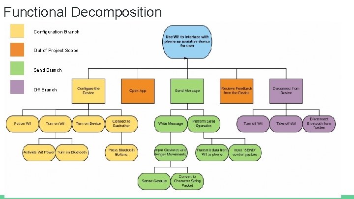 Functional Decomposition Configuration Branch Out of Project Scope Send Branch Off Branch 