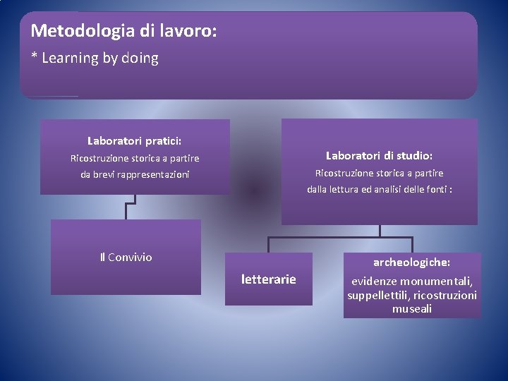 Metodologia di lavoro: * Learning by doing Laboratori pratici: Laboratori di studio: Ricostruzione storica