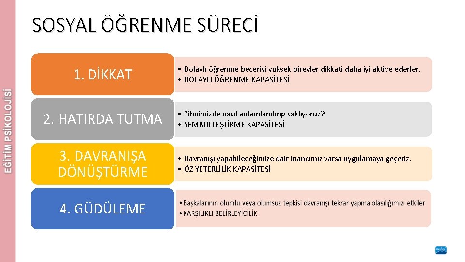 SOSYAL ÖĞRENME SÜRECİ 1. DİKKAT 2. HATIRDA TUTMA 3. DAVRANIŞA DÖNÜŞTÜRME 4. GÜDÜLEME •