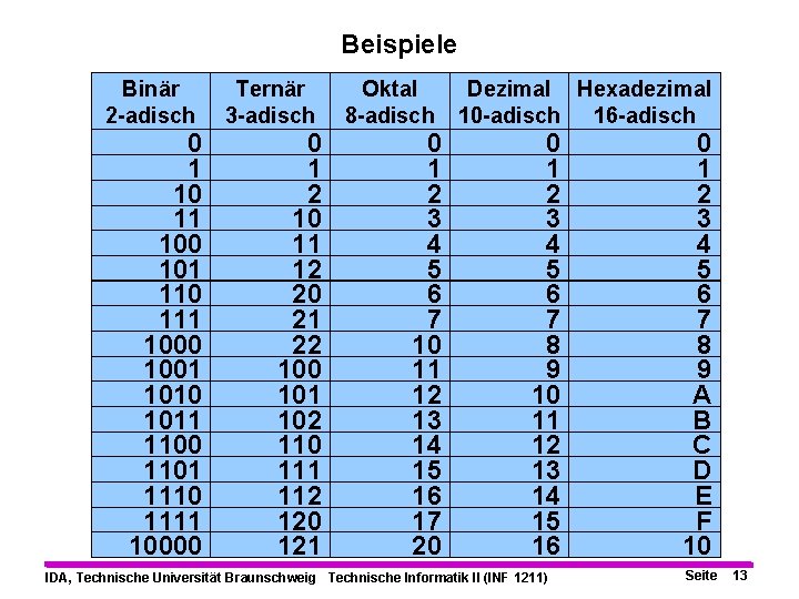 Beispiele Binär 2 -adisch 0 1 10 11 100 101 110 111 1000 1001