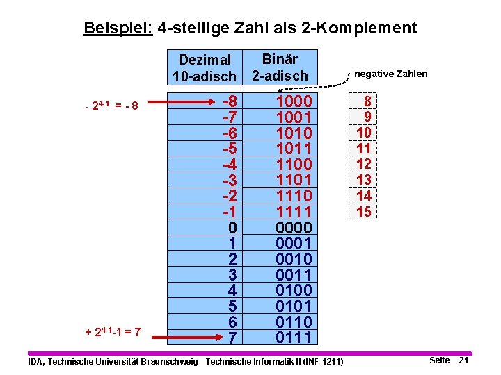 Beispiel: 4 -stellige Zahl als 2 -Komplement Dezimal 10 -adisch - 24 -1 =