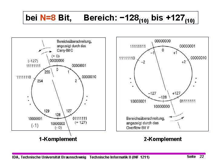 bei N=8 Bit, Bereich: − 128(10) bis +127(10) (-1) 1 -Komplement 2 -Komplement IDA,