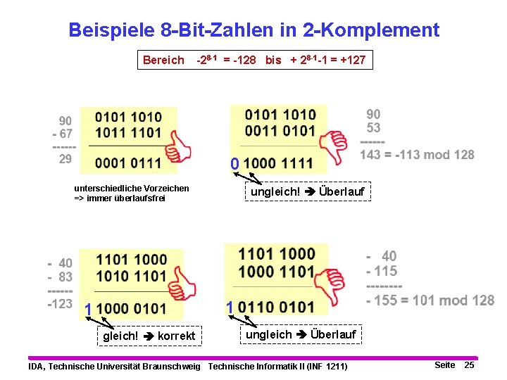 Beispiele 8 -Bit-Zahlen in 2 -Komplement Bereich -28 -1 = -128 bis + 28