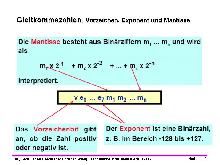 Gleitkommazahlen, Vorzeichen, Exponent und Mantisse IDA, Technische Universität Braunschweig Technische Informatik II (INF 1211)