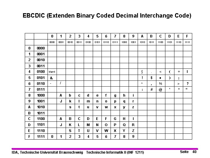 EBCDIC (Extenden Binary Coded Decimal Interchange Code) 0 1 2 3 4 5 6