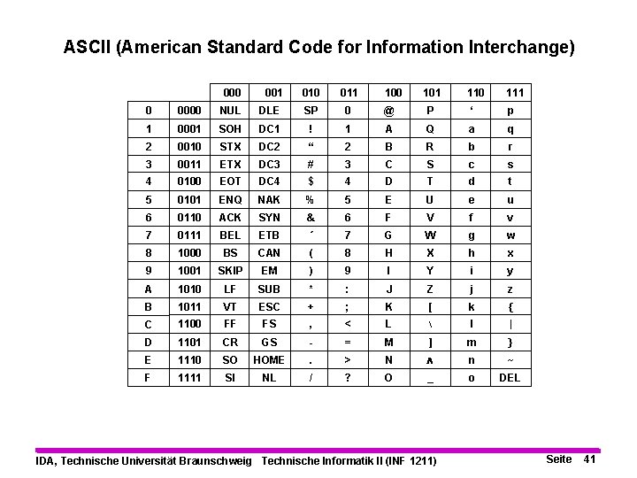 ASCII (American Standard Code for Information Interchange) 000 001 010 011 100 101 110
