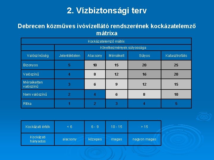 2. Vízbiztonsági terv Debrecen közműves ivóvízellátó rendszerének kockázatelemző mátrixa Kockázatelemző mátrix Valószínűség Következmények súlyossága