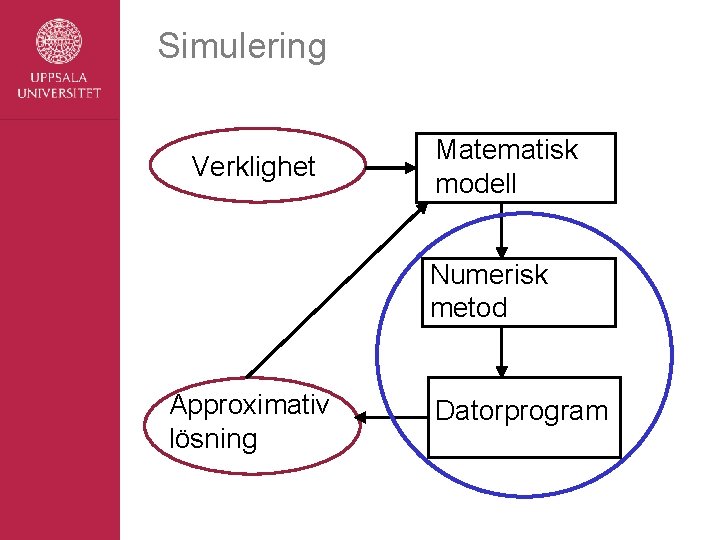 Simulering Verklighet Matematisk modell Numerisk metod Approximativ lösning Datorprogram 