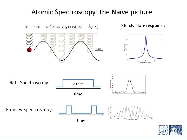 Atomic Spectroscopy: the Naïve picture Steady-state response: Rabi Spectroscopy: drive time Ramsey Spectroscopy: time
