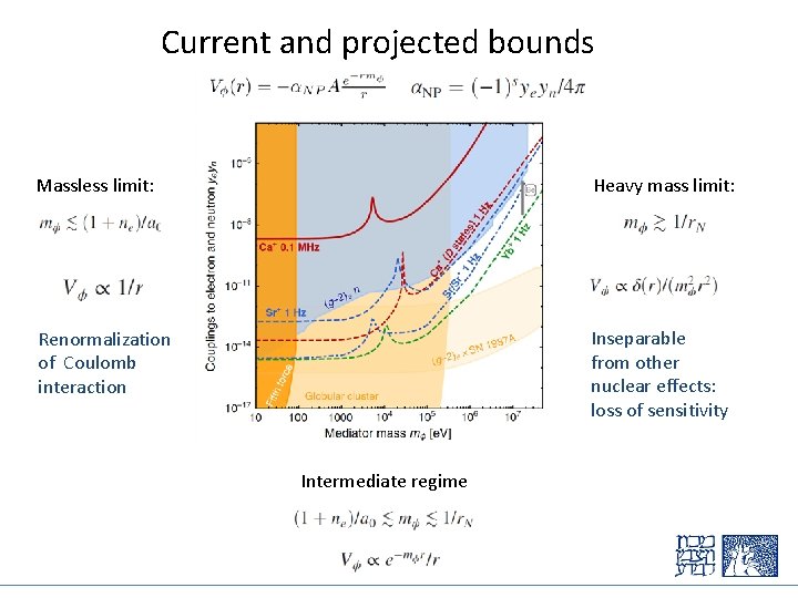 Current and projected bounds Massless limit: Heavy mass limit: Renormalization of Coulomb interaction Inseparable