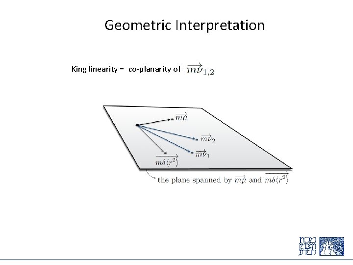 Geometric Interpretation King linearity = co-planarity of 