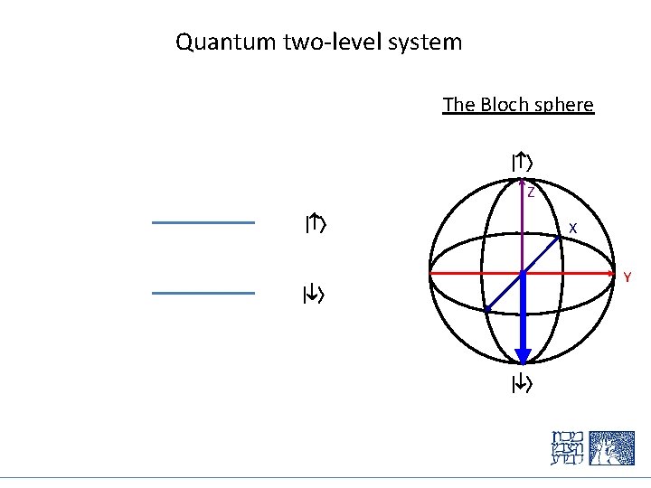 Quantum two-level system The Bloch sphere Z X Y 