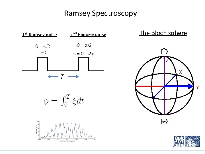 Ramsey Spectroscopy 2 nd Ramsey pulse 1 st Ramsey pulse q = p/2 j=0