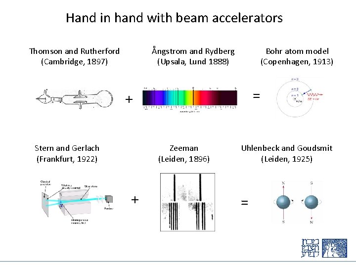 Hand in hand with beam accelerators Thomson and Rutherford (Cambridge, 1897) Ångstrom and Rydberg