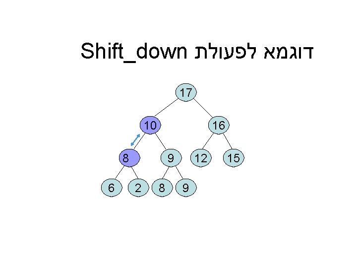  דוגמא לפעולת Shift_down 17 16 15 10 12 9 9 8 8 2