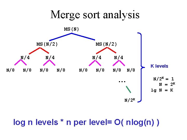 Merge sort analysis MS(N) MS(N/2) N/4 N/8 N/8 N/4 N/8 … K levels N/2
