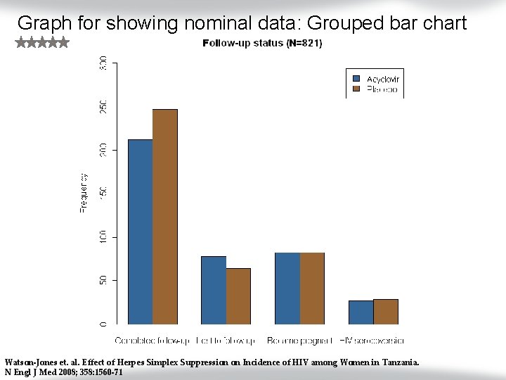 Graph for showing nominal data: Grouped bar chart Watson-Jones et. al. Effect of Herpes