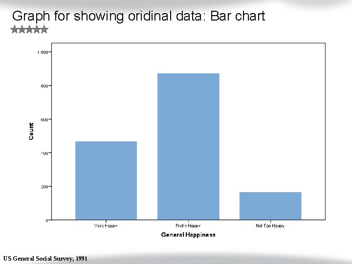 Graph for showing oridinal data: Bar chart US General Social Survey, 1991 