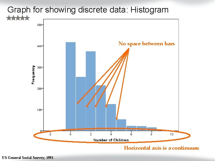 Graph for showing discrete data: Histogram No space between bars Horizontal axis is a
