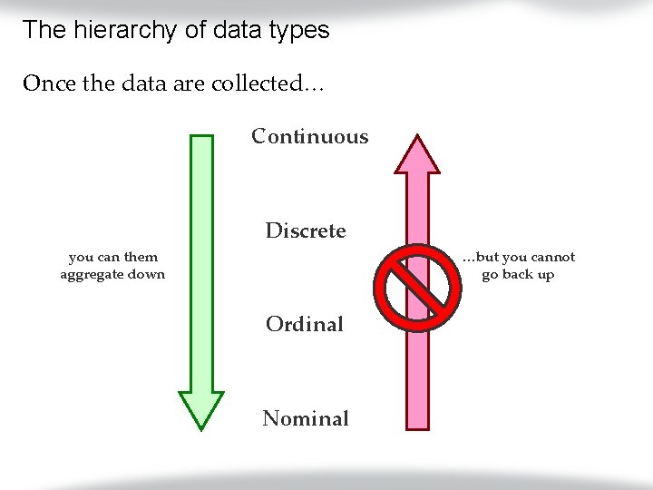 The hierarchy of data types Once the data are collected… Continuous Discrete you can