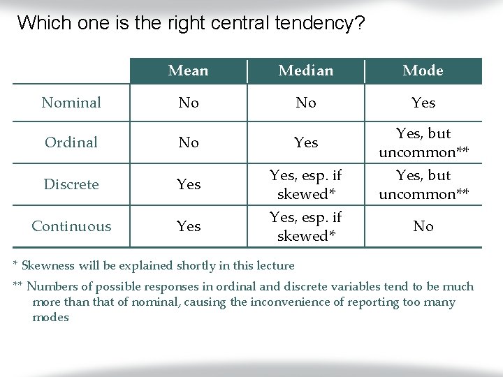 Which one is the right central tendency? Mean Median Mode Nominal No No Yes
