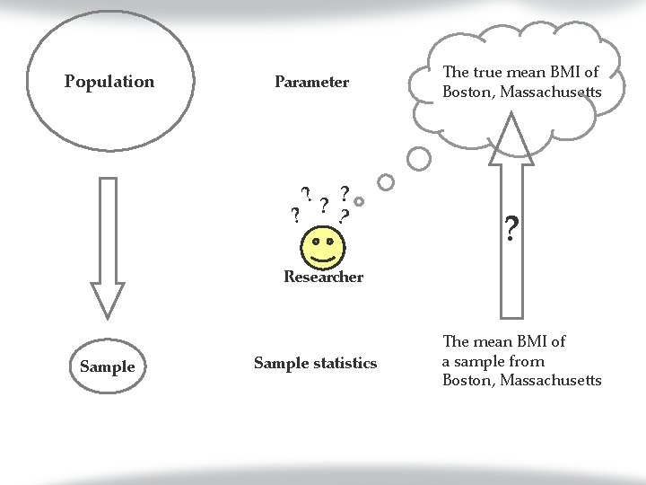 Population Parameter ? ? ? The true mean BMI of Boston, Massachusetts ? Researcher