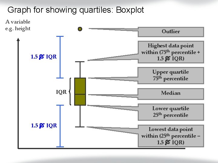 Graph for showing quartiles: Boxplot A variable e. g. height Outlier 1. 5 IQR