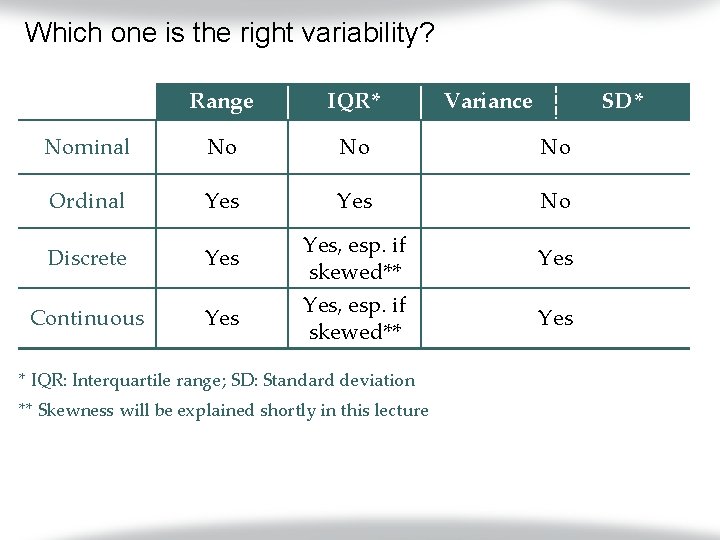 Which one is the right variability? Range IQR* Nominal No No No Ordinal Yes