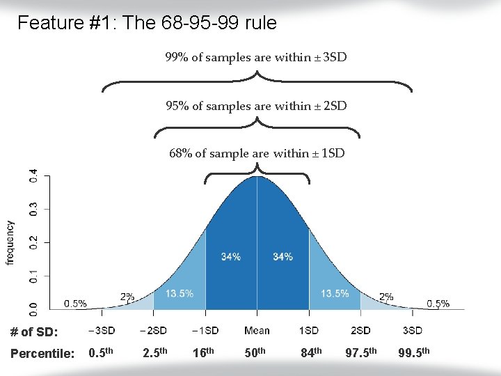 Feature #1: The 68 -95 -99 rule 99% of samples are within ± 3