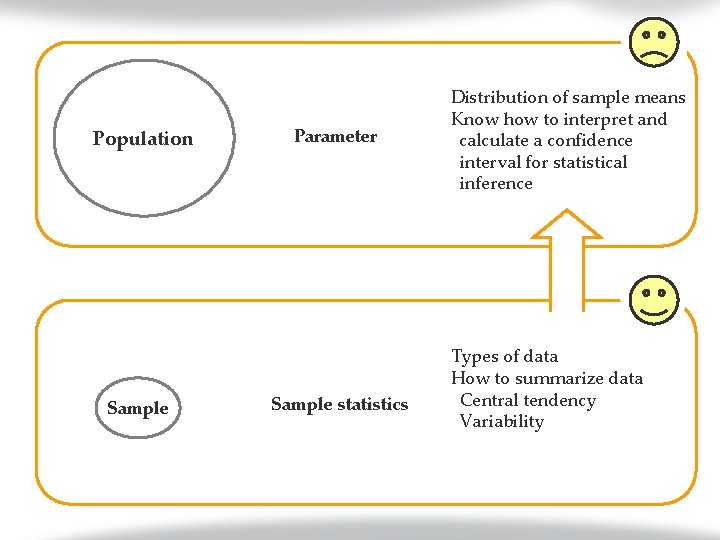 Population Sample Parameter Sample statistics Distribution of sample means Know how to interpret and