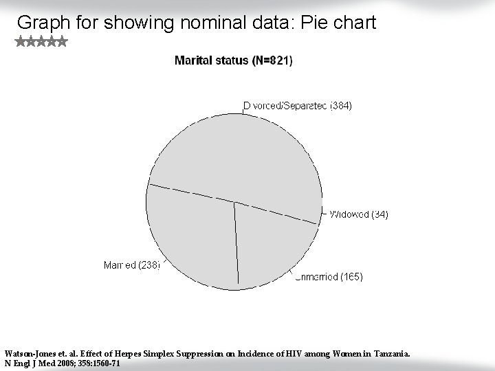 Graph for showing nominal data: Pie chart Watson-Jones et. al. Effect of Herpes Simplex