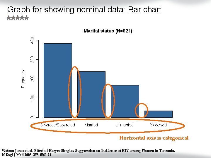 Graph for showing nominal data: Bar chart Horizontal axis is categorical Watson-Jones et. al.