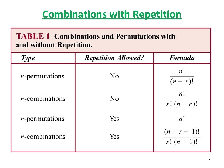 Combinations with Repetition 4 