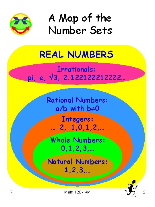 A Map of the Number Sets REAL NUMBERS Irrationals: pi, e, 3, 2. 12212222…