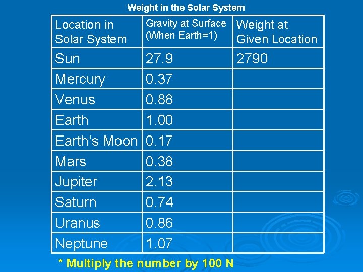 Weight in the Solar System Location in Solar System Gravity at Surface (When Earth=1)